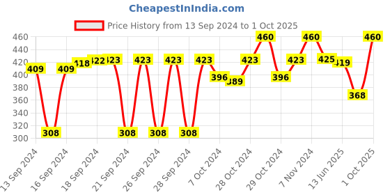 ajio.com steelo Set of 6 Stack & Lock Square Air Tight Storage Containers steelo Price History Graph from 13 Sep 2024 to 1 Oct 2025