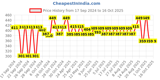 ajio.com steelo Shape Up Gym Shaker Bottle steelo Price History Graph from 17 Sep 2024 to 15 Oct 2025