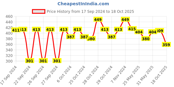 ajio.com Steelo Shape Up Shaker Bottle steelo Price History Graph from 17 Sep 2024 to 18 Oct 2025