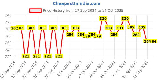 ajio.com Steelo Sipmate Dual Sipper Bottle steelo Price History Graph from 17 Sep 2024 to 14 Oct 2025