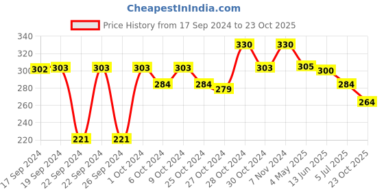 ajio.com Steelo Sipmate Dual Sipper Bottle steelo Price History Graph from 17 Sep 2024 to 23 Oct 2025