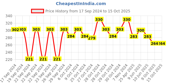 ajio.com Steelo Sipmate Dual Sipper Bottle steelo Price History Graph from 17 Sep 2024 to 15 Oct 2025