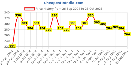 ajio.com Steelo Sipmate Dual Sipper Bottle steelo Price History Graph from 26 Sep 2024 to 23 Oct 2025