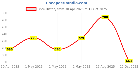 ajio.com steelo Sliding Fridge Storage Drawer with Partitions steelo Price History Graph from 30 Apr 2025 to 12 Oct 2025