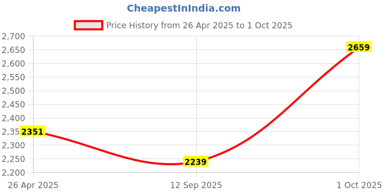 ajio.com steelo Storage Container with Measuring Cup steelo Price History Graph from 26 Apr 2025 to 1 Oct 2025