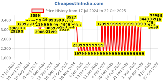 ajio.com shooting star Steering Wheel for Babies shooting star Price History Graph from 17 Jul 2024 to 22 Oct 2025