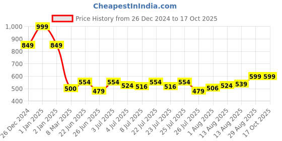 ajio.com simba Steffi Princess Print Backpack simba Price History Graph from 26 Dec 2024 to 17 Oct 2025