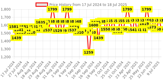 ajio.com simba Steffi Print Backpack simba Price History Graph from 17 Jul 2024 to 9 Jul 2025