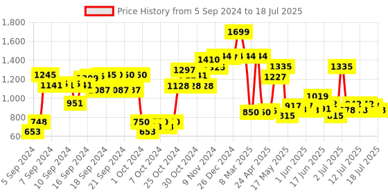 ajio.com simba Steffi Print Backpack simba Price History Graph from 5 Sep 2024 to 14 Jul 2025