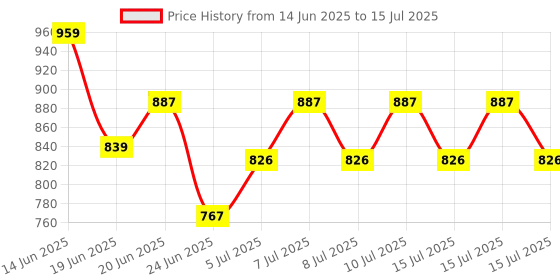 ajio.com simba Steffi Print Backpack simba Price History Graph from 14 Jun 2025 to 15 Jul 2025