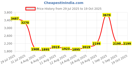 ajio.com wonderchef Stella Tri-Ply Casserole With Lid   wonderchef Price History Graph from 29 Jul 2025 to 19 Oct 2025