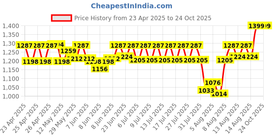 ajio.com wonderchef Stella Tri-Ply Fry Pan 24 wonderchef Price History Graph from 23 Apr 2025 to 22 Oct 2025