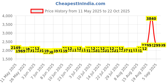 ajio.com wonderchef Stella Tri-Ply Kadhai With Lid 28  wonderchef Price History Graph from 11 May 2025 to 22 Oct 2025
