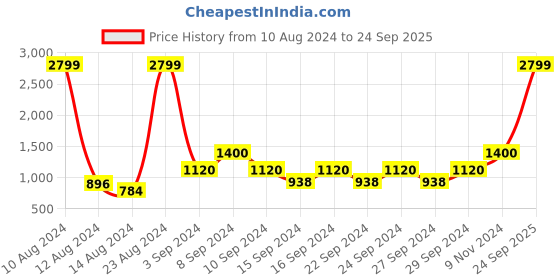 ajio.com stellar home 104 TC Floral Print Super King-Size Bedsheet with Pillow Covers stellar home Price History Graph from 10 Aug 2024 to 24 Sep 2025