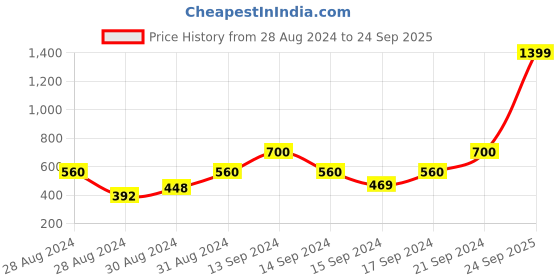 ajio.com stellar home 104 TC Geometric Print Single Bedsheet with Pillow Cover stellar home Price History Graph from 28 Aug 2024 to 24 Sep 2025