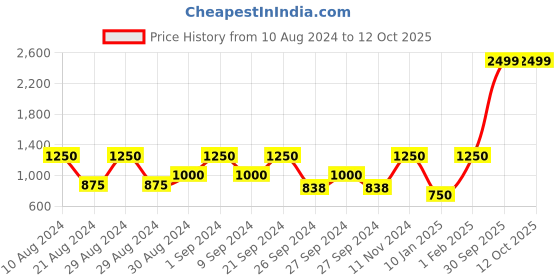 ajio.com stellar home 104 TC King Size Fitted Sheet with 2 Pillow Covers stellar home Price History Graph from 10 Aug 2024 to 11 Oct 2025