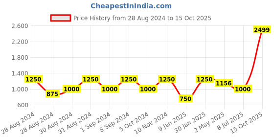 ajio.com stellar home 104 TC King Size Fitted Sheet with 2 Pillow Covers stellar home Price History Graph from 28 Aug 2024 to 15 Oct 2025