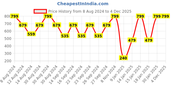 ajio.com stellar home 120 TC Floral Print Double Bedsheet with Pillow Covers stellar home Price History Graph from 8 Aug 2024 to 3 Dec 2025