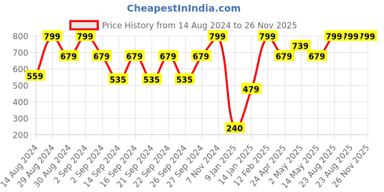 ajio.com stellar home 120 TC Floral Print Double Bedsheet with Pillow Covers stellar home Price History Graph from 14 Aug 2024 to 25 Nov 2025