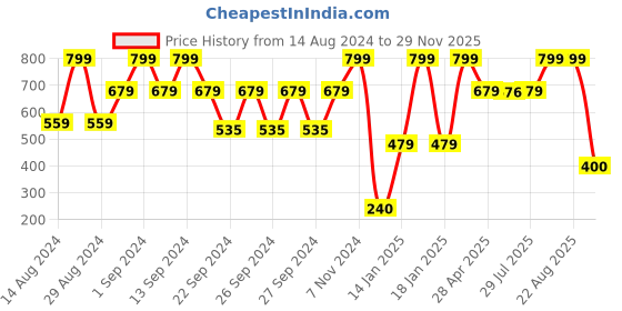 ajio.com stellar home 120 TC Floral Print Double Bedsheet with Pillow Covers stellar home Price History Graph from 14 Aug 2024 to 29 Nov 2025