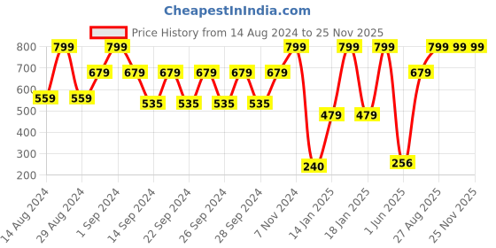 ajio.com stellar home 120 TC Floral Print Double Bedsheet with Pillow Covers stellar home Price History Graph from 14 Aug 2024 to 25 Nov 2025