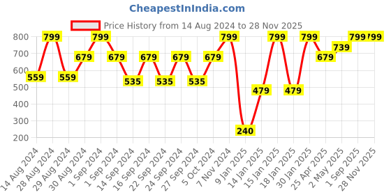 ajio.com stellar home 120 TC Floral Print Double Bedsheet with Pillow Covers stellar home Price History Graph from 14 Aug 2024 to 27 Nov 2025