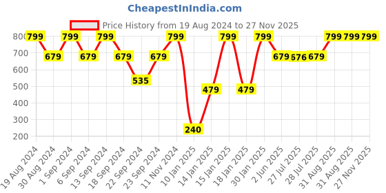 ajio.com stellar home 120 TC Floral Print Double Bedsheet with Pillow Covers stellar home Price History Graph from 19 Aug 2024 to 27 Nov 2025