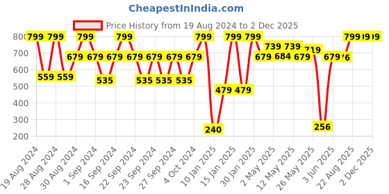 ajio.com stellar home 120 TC Floral Print Double Bedsheet with Pillow Covers stellar home Price History Graph from 19 Aug 2024 to 2 Dec 2025