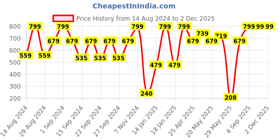 ajio.com stellar home 120 TC Floral Print Double Bedsheet with Pillow Covers stellar home Price History Graph from 14 Aug 2024 to 2 Dec 2025