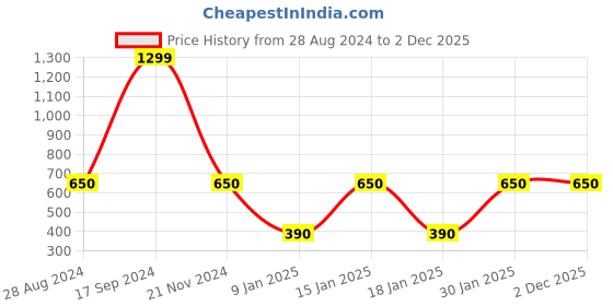 ajio.com stellar home 120 TC Floral Print Single Bedsheet with 1 Pillow Cover stellar home Price History Graph from 28 Aug 2024 to 1 Dec 2025