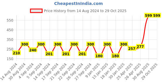 ajio.com stellar home 1300 GSM Striped Antiskid Bath Mat 23" x 15" stellar home Price History Graph from 14 Aug 2024 to 29 Oct 2025