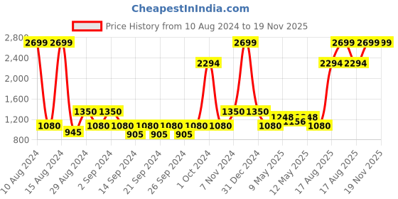 ajio.com stellar home 140 TC King Size Fitted Sheet with 2 Pillow Covers stellar home Price History Graph from 10 Aug 2024 to 19 Nov 2025