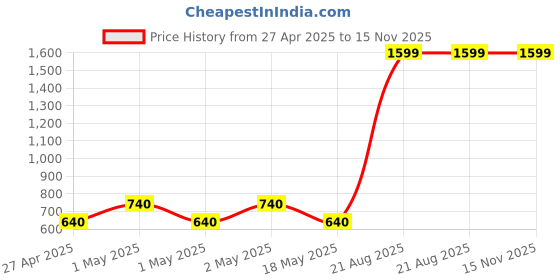 ajio.com stellar home 140 TC Tropical Print Single-Size Bedsheet with Pillow Covers stellar home Price History Graph from 27 Apr 2025 to 14 Nov 2025