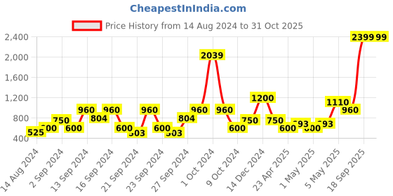ajio.com stellar home 144 TC Legacy Cotton Double Bedsheet stellar home Price History Graph from 14 Aug 2024 to 31 Oct 2025