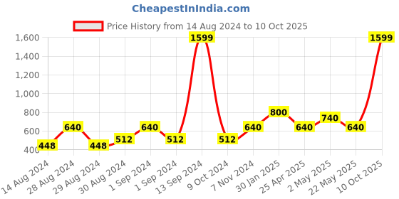ajio.com stellar home 144 TC Printed Double Bedsheet with Pillow Covers stellar home Price History Graph from 14 Aug 2024 to 10 Oct 2025