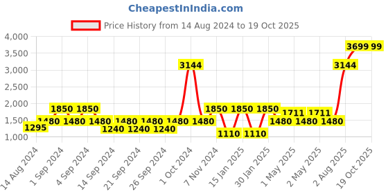 ajio.com stellar home 210 TC Striped Double Fitted Bedsheet with Pillow Covers stellar home Price History Graph from 14 Aug 2024 to 17 Oct 2025