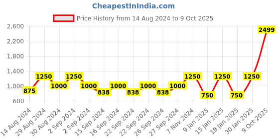 ajio.com stellar home 280 GSM Extra Large-Size Cotton Bathrobe stellar home Price History Graph from 14 Aug 2024 to 9 Oct 2025