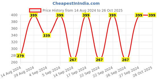 ajio.com stellar home 350 GSM Large Bath Towel stellar home Price History Graph from 14 Aug 2024 to 26 Oct 2025