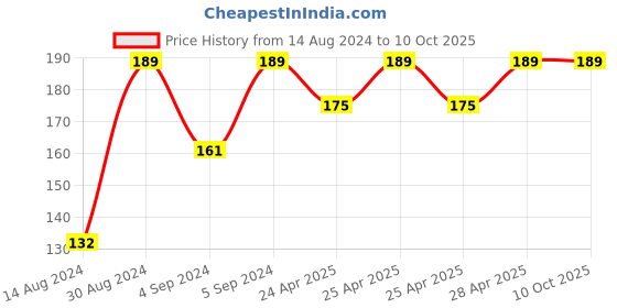 ajio.com stellar home 350 GSM Set of 2 Hand Towel stellar home Price History Graph from 14 Aug 2024 to 9 Oct 2025