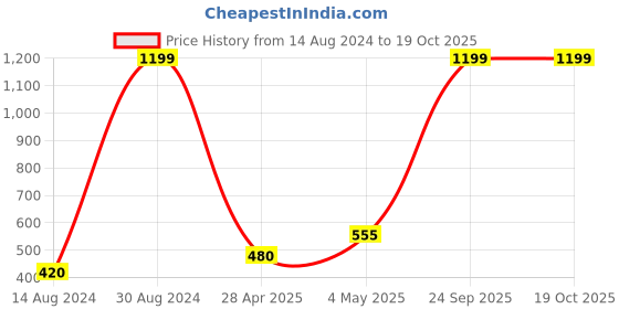 ajio.com stellar home 4 Pc Table Mat Set stellar home Price History Graph from 14 Aug 2024 to 19 Oct 2025