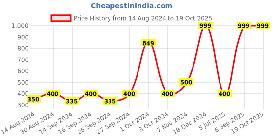 ajio.com stellar home 4 Pc Table Mat Set stellar home Price History Graph from 14 Aug 2024 to 19 Oct 2025