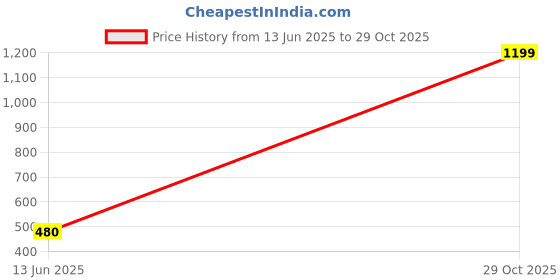 ajio.com stellar home 4 Pc Table Mat Set stellar home Price History Graph from 13 Jun 2025 to 29 Oct 2025