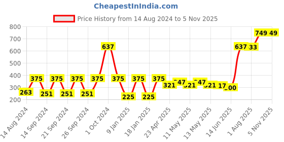ajio.com stellar home 4 Pc Table Napkins Set stellar home Price History Graph from 14 Aug 2024 to 2 Nov 2025