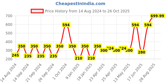 ajio.com stellar home 4 Pc Table Napkins Set stellar home Price History Graph from 14 Aug 2024 to 26 Oct 2025