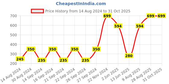 ajio.com stellar home 4 Pc Table Napkins Set stellar home Price History Graph from 14 Aug 2024 to 30 Oct 2025