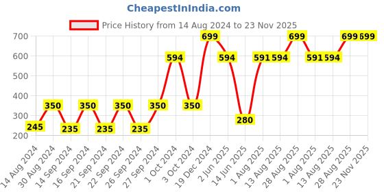 ajio.com stellar home 4 Pc Table Napkins Set stellar home Price History Graph from 14 Aug 2024 to 22 Nov 2025