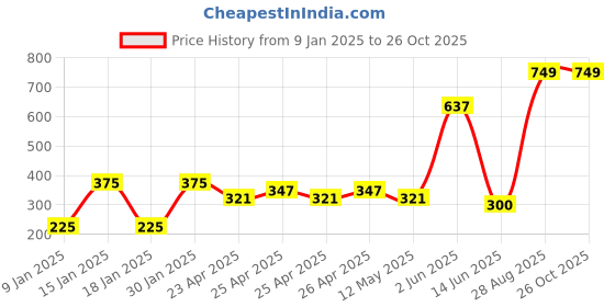 ajio.com stellar home 4 Pc Table Napkins Set stellar home Price History Graph from 9 Jan 2025 to 26 Oct 2025