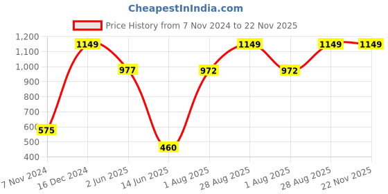 ajio.com stellar home 6 Pc Table Napkins Set stellar home Price History Graph from 7 Nov 2024 to 21 Nov 2025