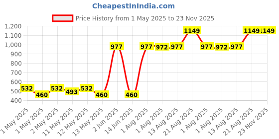 ajio.com stellar home 6 Pc Table Napkins Set stellar home Price History Graph from 1 May 2025 to 22 Nov 2025