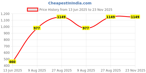 ajio.com stellar home 6 Pc Table Napkins Set stellar home Price History Graph from 13 Jun 2025 to 22 Nov 2025